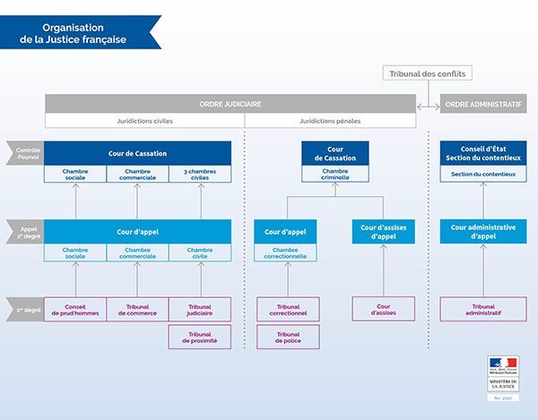 schéma de l'organisation juridictionnelle